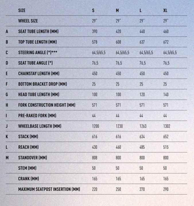 Die Geometrie des Focus Jam² mit Bosch-Motor laut Herstellerangaben. Unser Testbike hatte in unseren Labor-Messungen etwas extremere Werte: 64 oder 65 Grad Lenkwinkel bei einem Radstand von 1278 Millimetern in der flachen Einstellung.