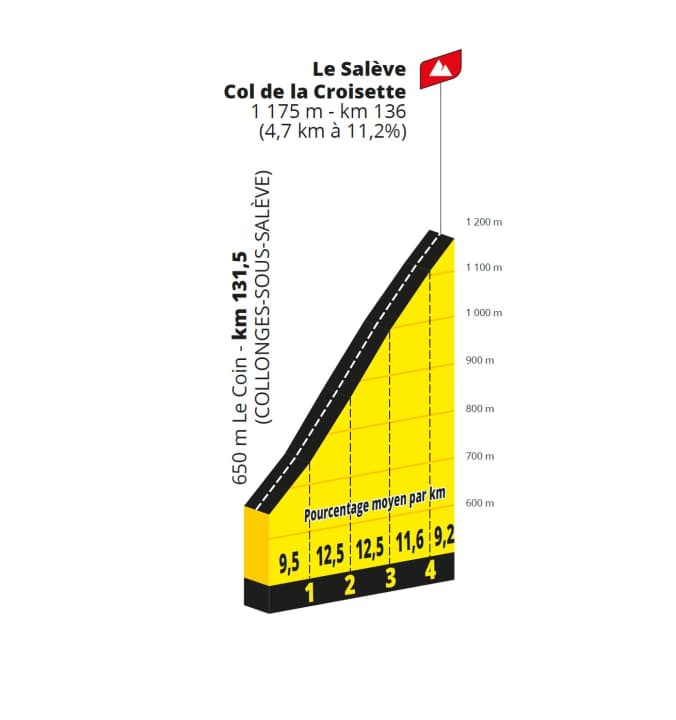 Das Profil des Col de la Croisette auf der 15. Etappe