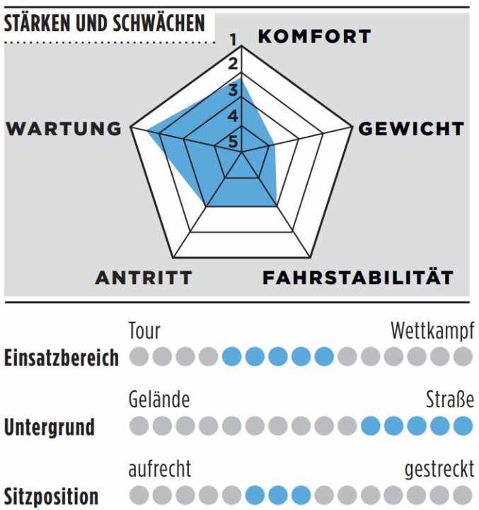 Graphic on the strengths and weaknesses, as well as the area of use, surface and riding position of the Wilier Garda.