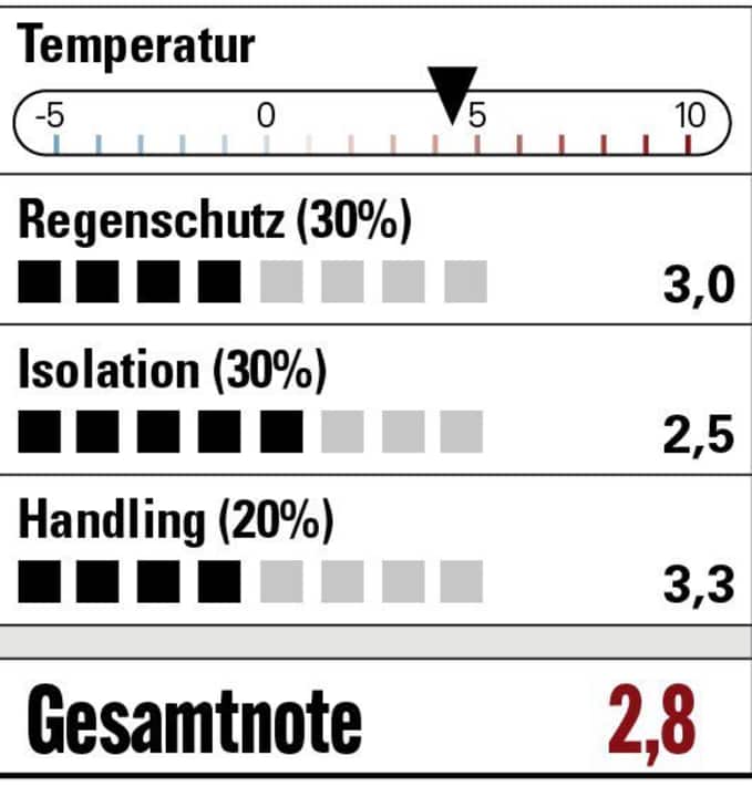 Avec de légères faiblesses dans les trois catégories, le 45Nrth Ragnarök n'a pas réussi à convaincre pleinement.