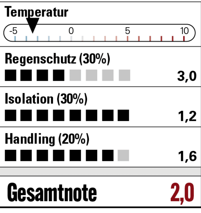 Pour une chaussure d'hiver, c'est presque un miracle de confort, la manipulation est également réussie