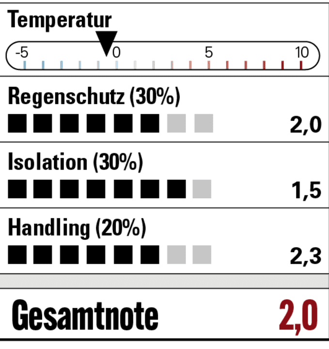 Overall, the Shimano delivers a convincing performance without any real weak points - with the small exception of the sole