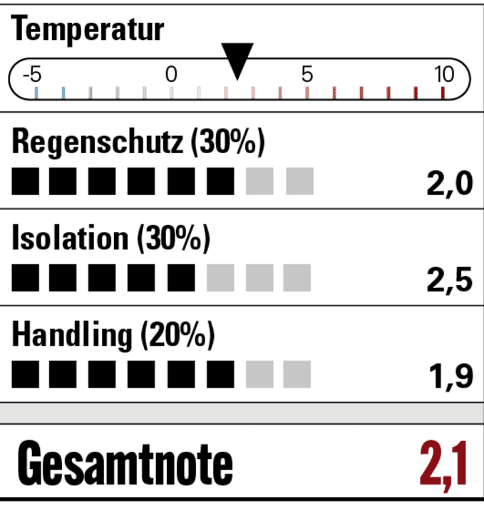 Guter Wetterschutz aber schwierige Passform. Unbedingt vorher anprobieren