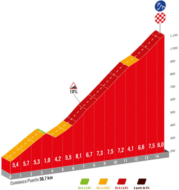 The climb to Puerto del Boyar on stage 6