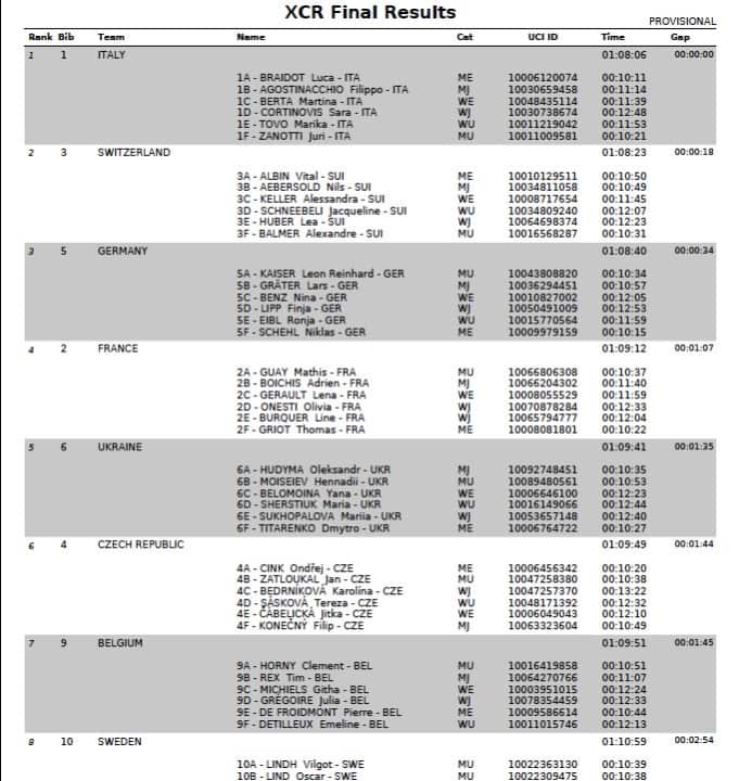   17 nations took part in the 2021 European Championship relay race. Here is the <a href="http://www.uec.ch/resources/2021%20Events/MTB%20XCO/res/XCR%20results.pdf" target="_blank" rel="noopener noreferrer nofollow">result</a>.