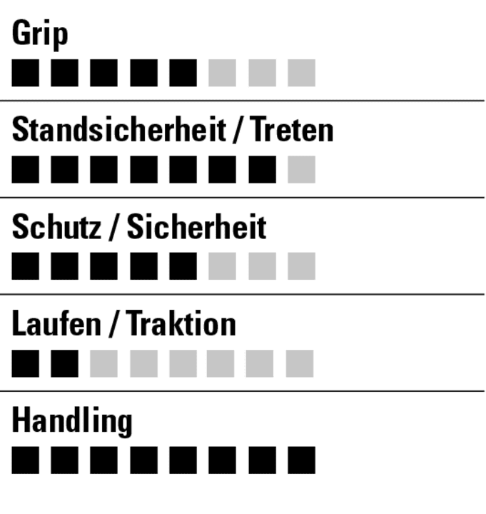 In terms of handling, the Fox Union Boa is right up there with the best. Grip and protection are only average