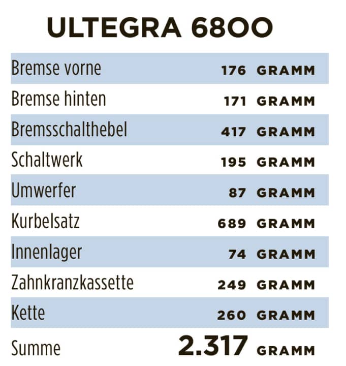   Einzelgewichte - Spezifikationen Kurbel 50/34, 172,5mm; Lager BSA, Kassette 11-28, ohne Züge