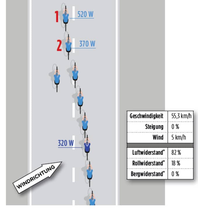 The watt values in the team time trial