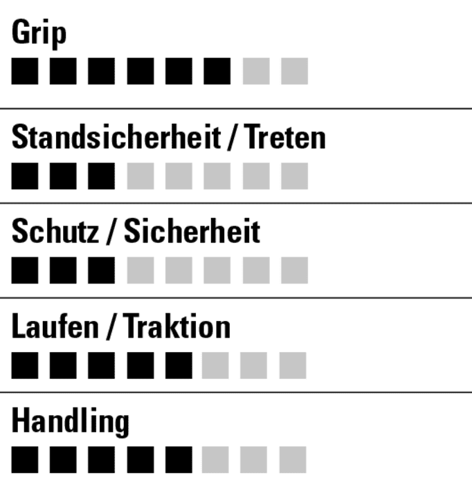 Griffiger Sneaker dessen Fokus aber eher auf leichten Trails oder urbanes biken liegt