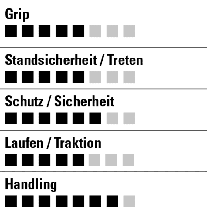 Guter Schutz aber kein maximaler Grip - der Fizik ist ein solider Trail-Schuh