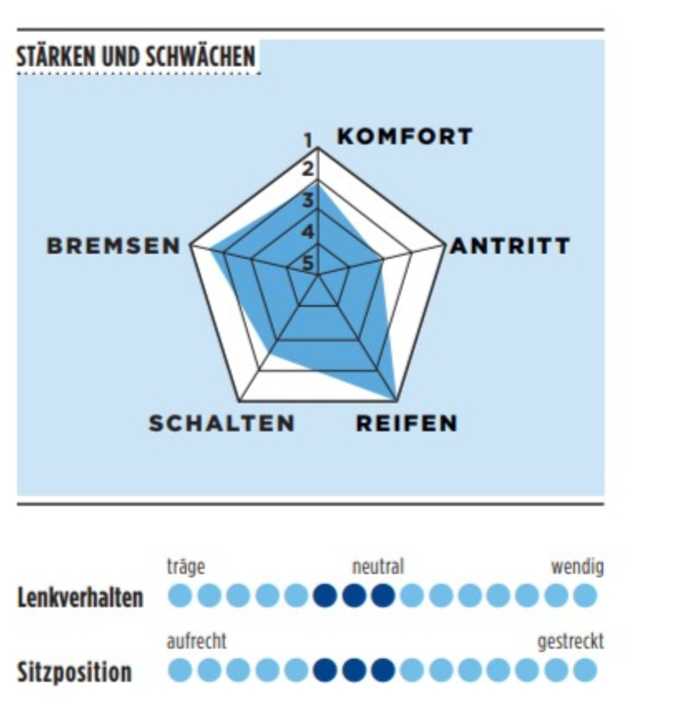 Stärken und Schwächen des Canyon in der TOUR-Grafik
