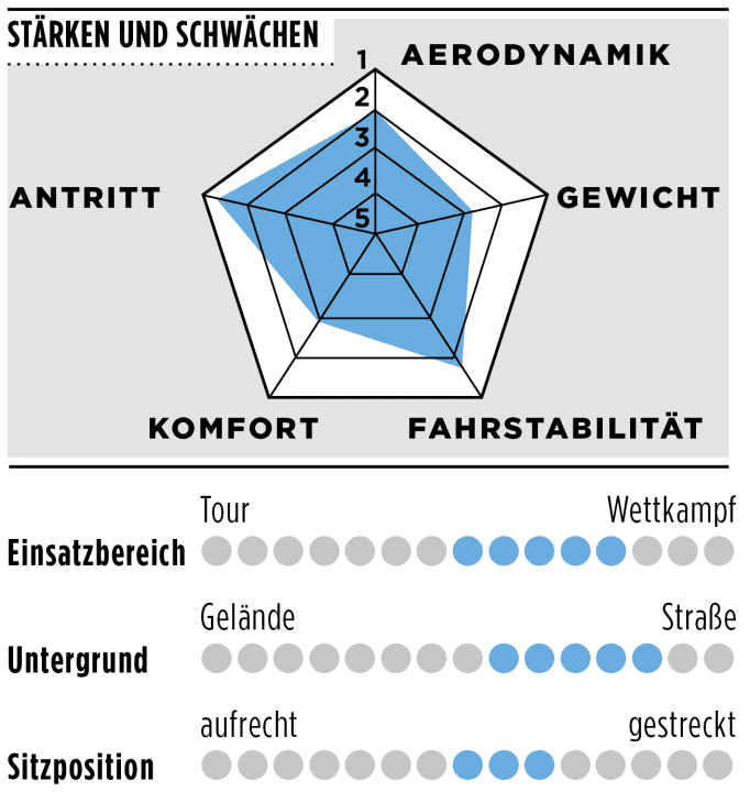 Stärken, Schwächen und weitere Details zum Benotti Fuoco Aero SL Force AXS*