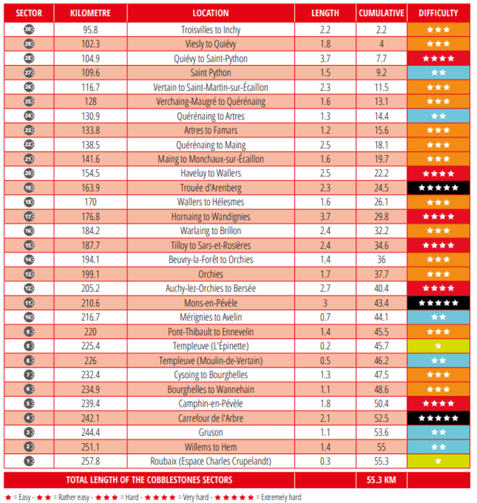 Die Pavé-Sektoren von Paris-Roubaix der Männer