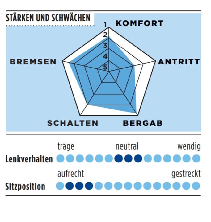 Stärken und Schwächen des Rose Reveal in der TOUR-Grafik