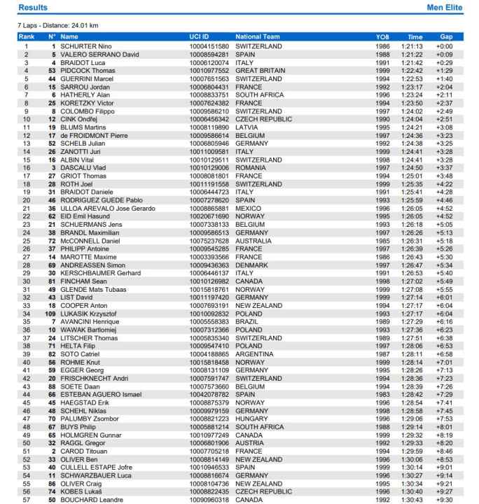 Ergebnis des XCO-Rennens der Herren bei der MTB-WM 2022 in Les Gets.