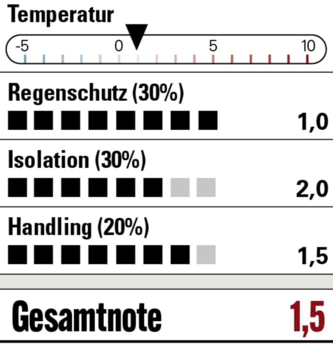 Überzeugende Vorstellung: der Gaerne sammelt in allen Kategorien fleißig Punkte