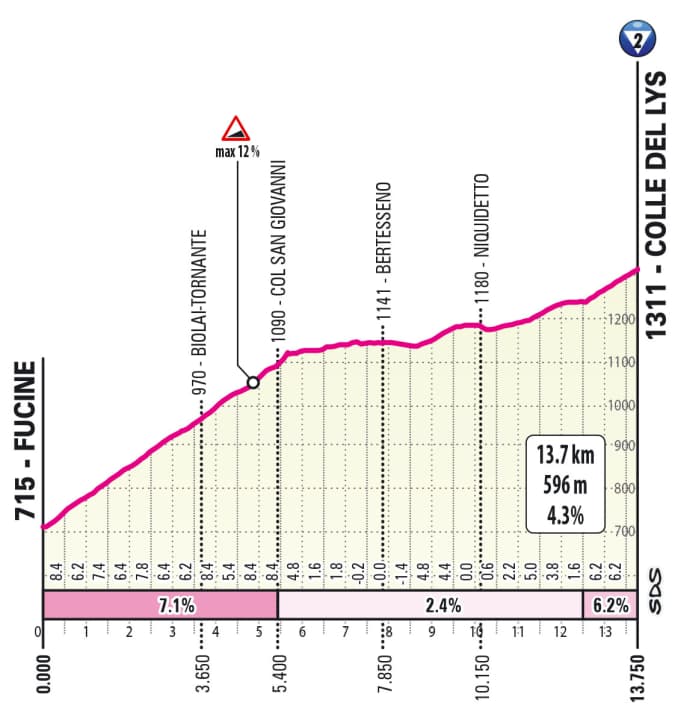 Der Colle del Lys auf der 20. Etappe