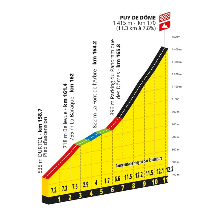 The profile of the Puy de Dôme on Stage 9