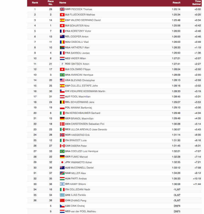   The <a href="https://olympics.com/tokyo-2020/olympic-games/en/results/cycling-mountain-bike/results-men-s-cross-country-fnl-000100-.htm" target="_blank" rel="noopener noreferrer nofollow">results of the men's Olympic MTB race in Tokyo 2020</a> at a glance.