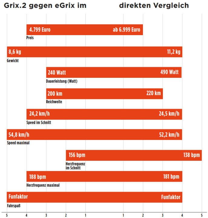 Das Storck Grix.2 und eGrix im direkten Vergleich