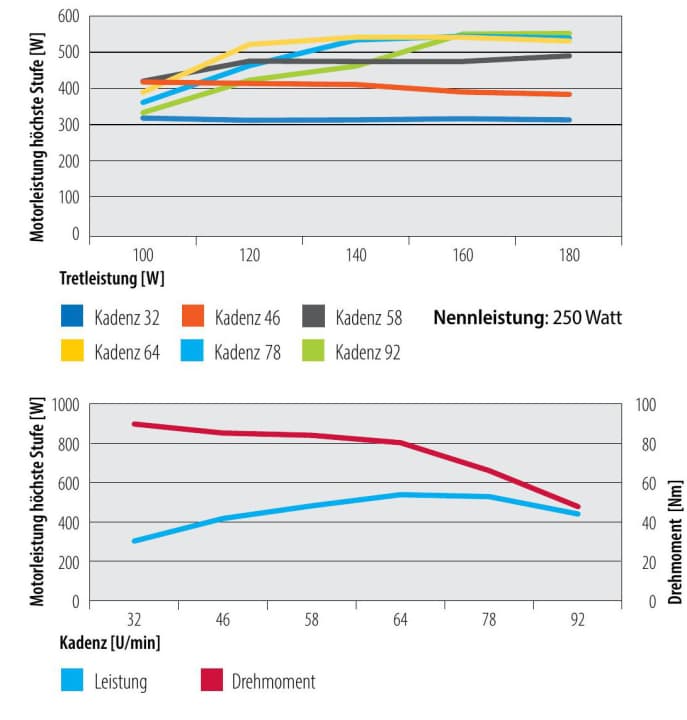 Die obere Grafik zeigt den Leistungsverlauf eines Pedelec-Antriebs in Abhängigkeit von der Tretleistung bei verschiedenen Kadenzen (Trittfrequenzen). Die untere Grafik zeigt Drehmoment- und Leistungsverlauf abhängig von der Kadenz. | Grafiken: MYBIKE