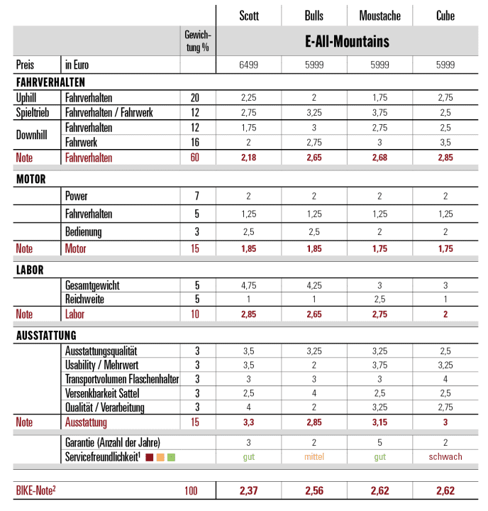 Scott sichert sich eine gute Note, die anderen Kandidaten schneiden sichtbar schwächer ab. Zu einem echten Überflieger unter der Marke von 2,0 reicht es aber bei keinem der Kandidaten.