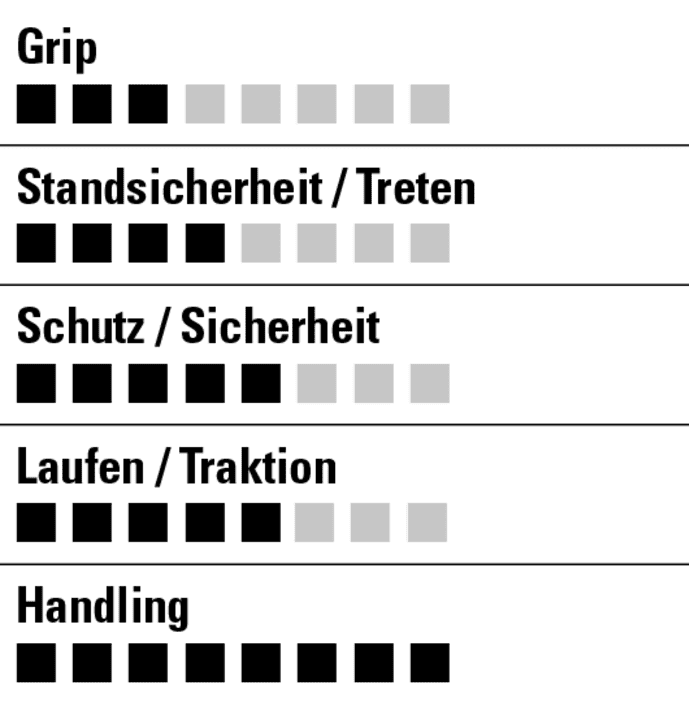 Top beim Handling, Grip und Standischerheit sind aber ausbaufähig