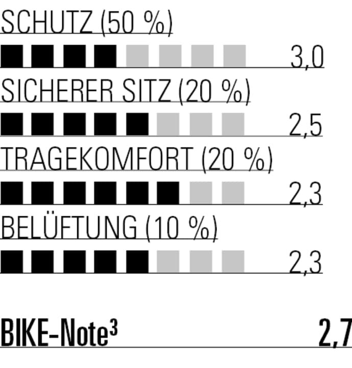 Der O’Neal sitzt bequem aber nicht allzu sicher. Im Labor schneidet er nur mäßig ab.