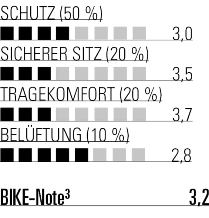 So richtig konnte der Race Face Ambush in keiner Kategorie überzeugen