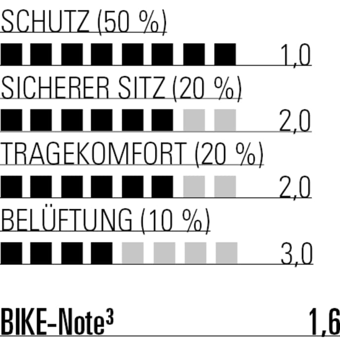 Überragender Schutz, hoher Tragekomfort & solider Sitz - der Troy Lee Raid Knee räumt zu Recht den BIKE Tipp ab.