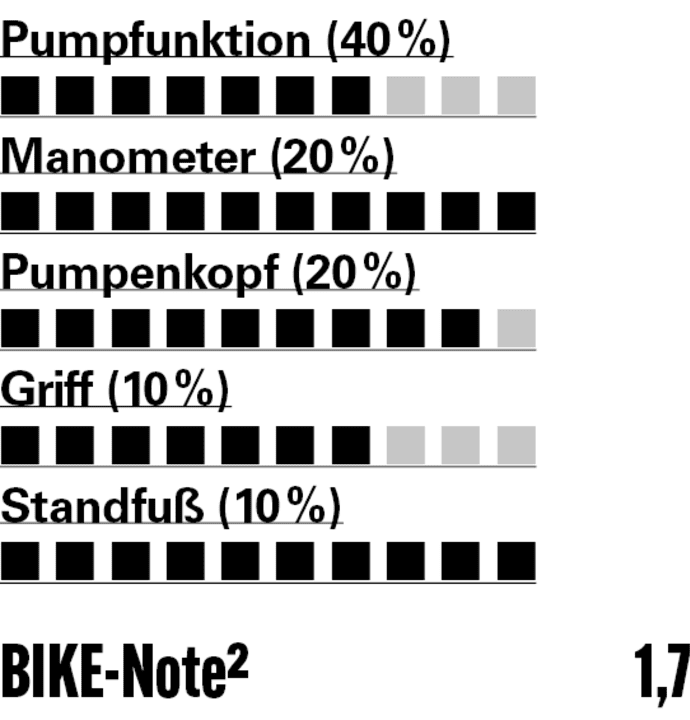 Rating Lezyne