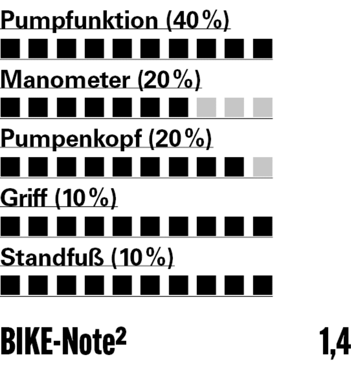 Rose rating