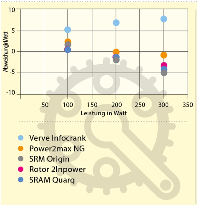 Kurbel-Powermeter im Vergleich | Screenshot: TOUR