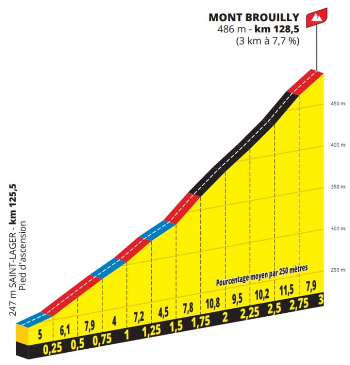 Der Mont Brouilly auf der 5. Etappe