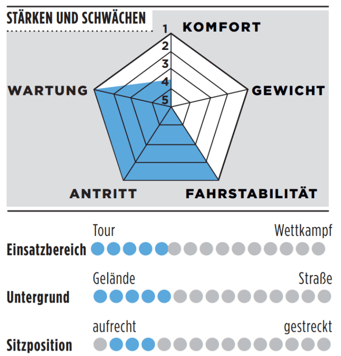 Valuation