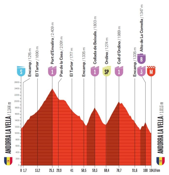 Das Profil der 4. Etappe der Vuelta