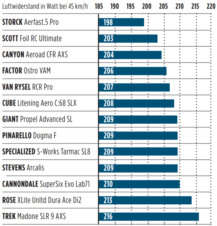 Aerodynamik: Neue Bestmarke