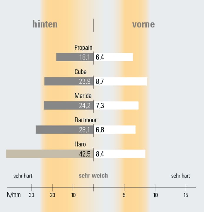 Rahmensteifigkeit: Seitensteifigkeit  in N/mm getrennt für das vordere Rahmendreieck inkl. der verbauten Gabel (vorne) und dem Hinterbau (hinten).