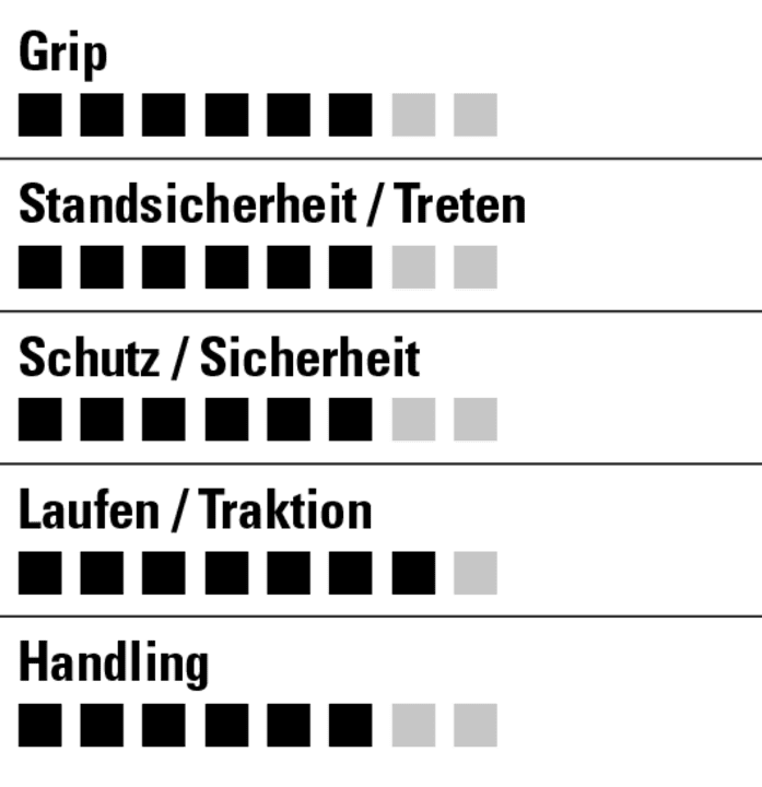 Griffig, bequem und gut geschützt. Der Suplest Trail Flat Pedal Sport ist ein top Allrounder