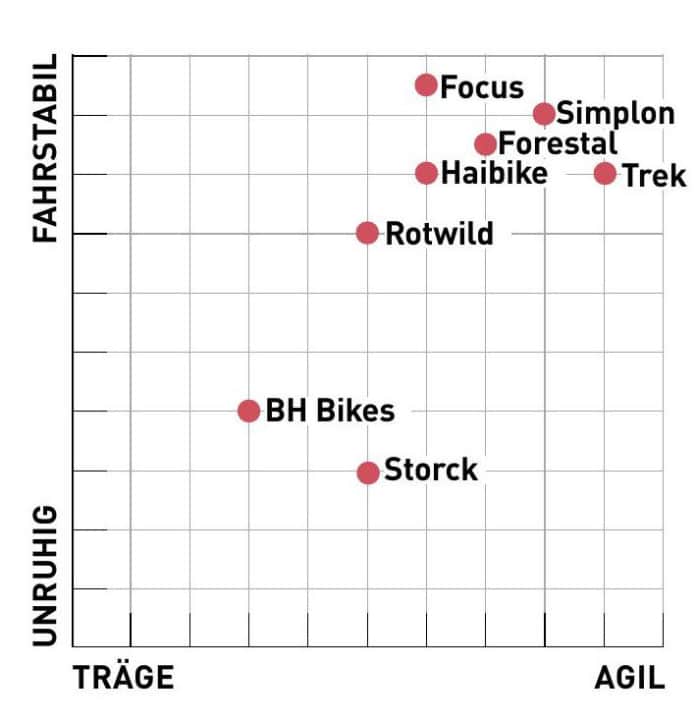 Charakteristik der Light-E-MTBs