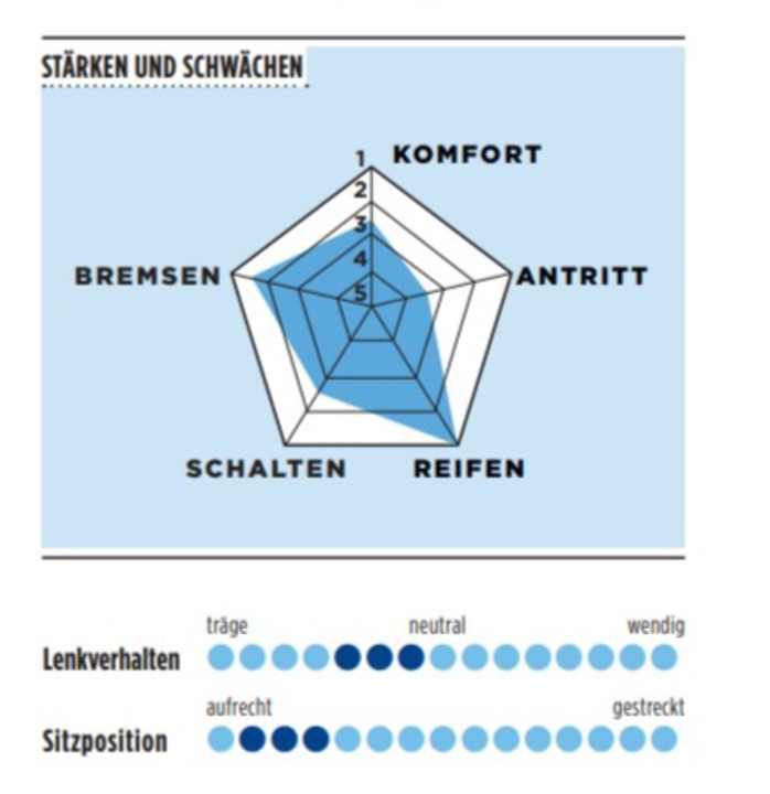 Stärken und Schwächen vom Rose Backroad in der TOUR-Grafik