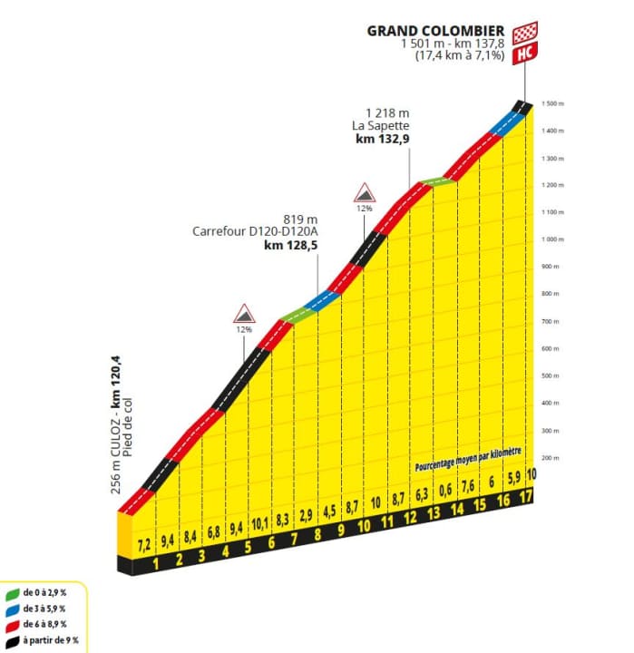 Der Anstieg zum Grand Colombier