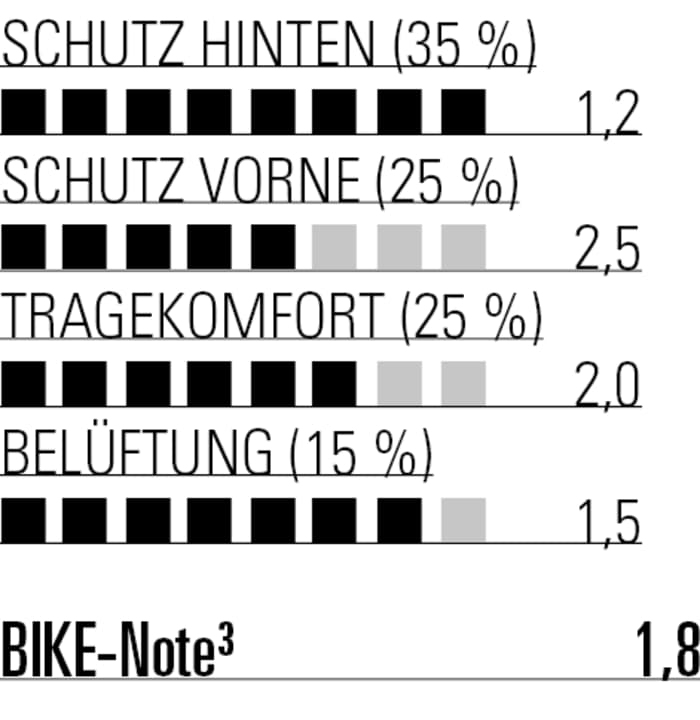 Vor allem beim Schutz liegt der Torso Protector von Evoc klar vor dem Poc-Schoner