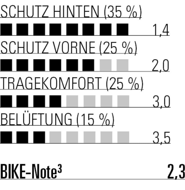 Im Labor erzielt die Leatt überragende Werte, in der Praxis konnte uns der schwere Protektor nicht vollends überzeugen