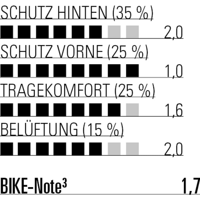 Sehr gute Werte im Labor ergänzt die Scott mit tollem Tragekomfort