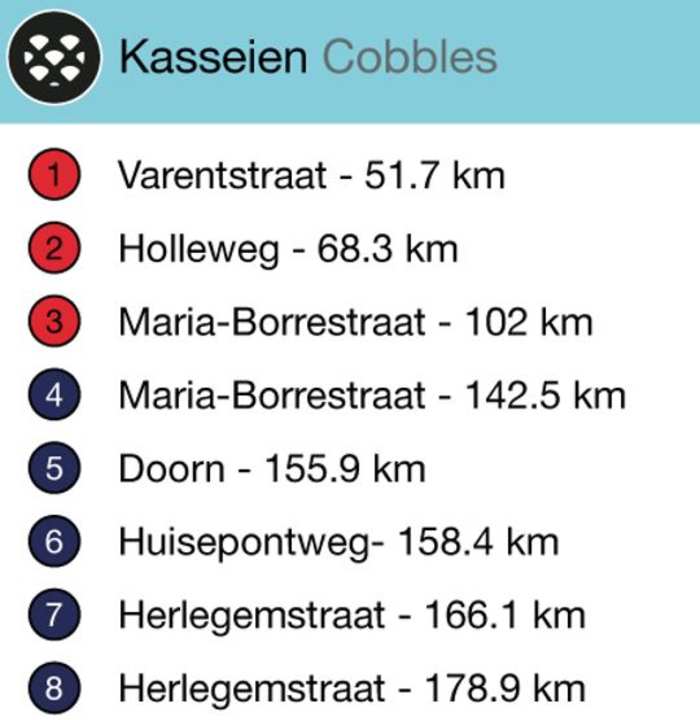 Die Kopfsteinpflasterabschnitte des Männerrennens