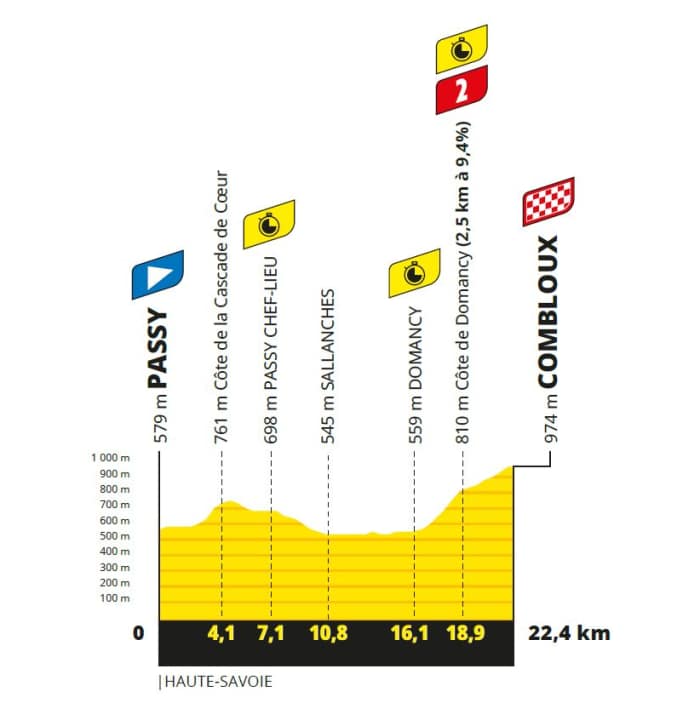 Das Höhenprofil der 16. Etappe der Tour de France 2023
