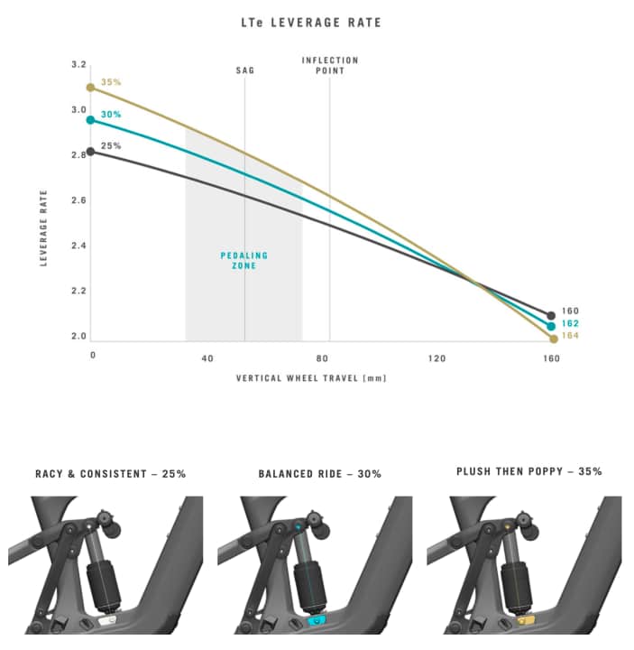 The progression of the rear triangle can be adjusted using inserts with an off-centre hole. We found the factory setup (centre) to be very successful.