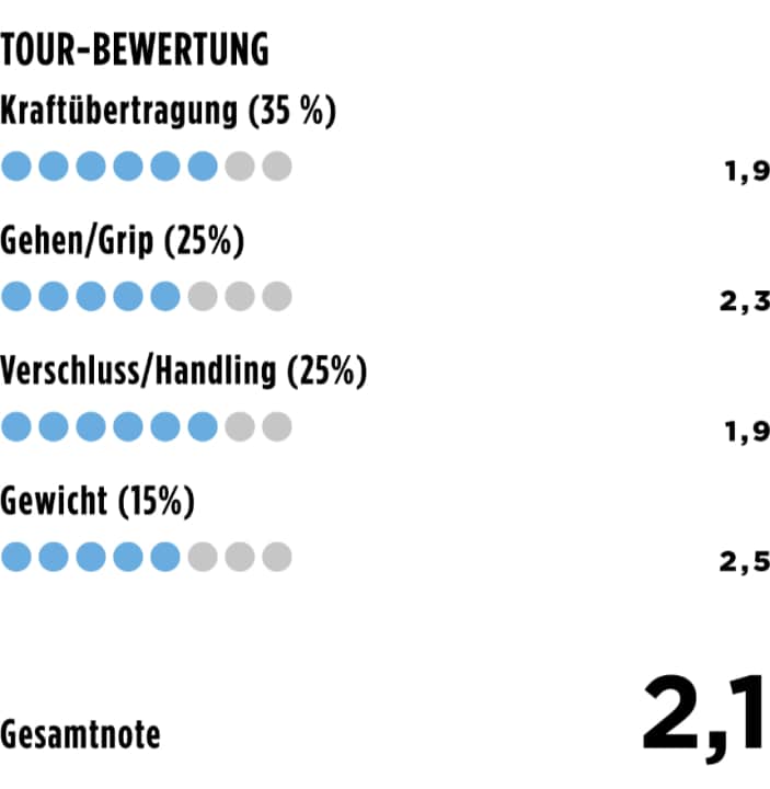 Der Quoc Gran Tourer ist sowohl auf dem Pedal als auch auf Schiebepassagen eine gute Partie - nicht der Leichteste im Vergleich