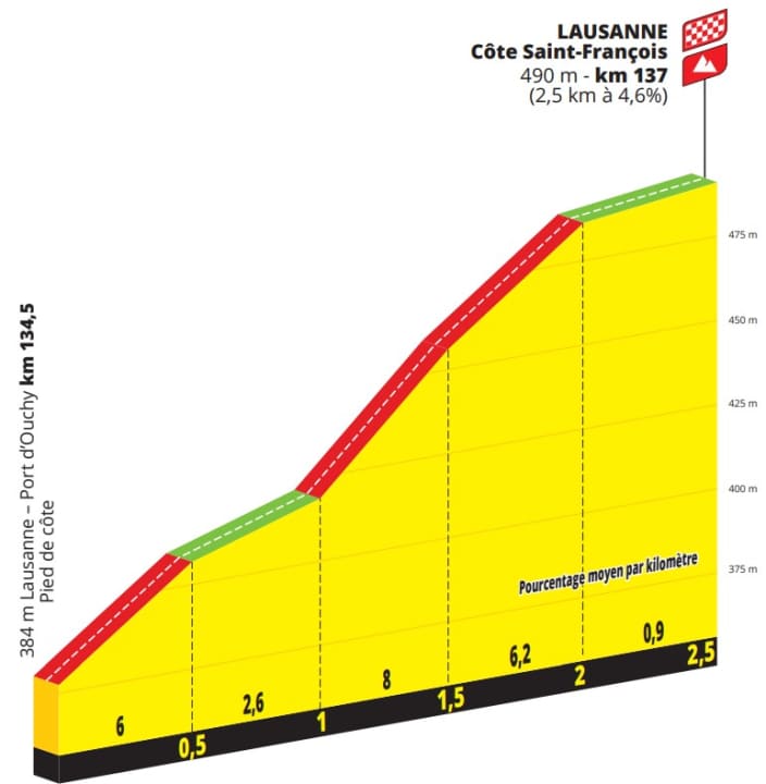 Der Schlussanstieg auf der 1. Etappe